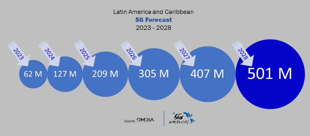 5G adoptión forecast latam