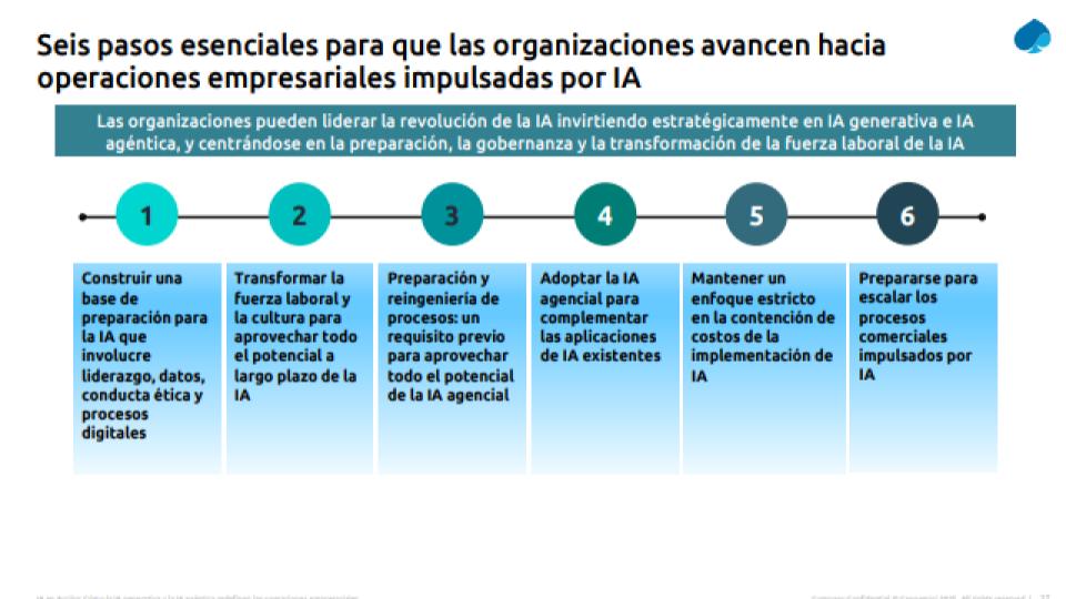 Integración de IA agéntica 